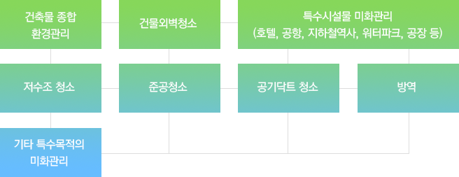 미화관리 주요업무 : 건축물 종합 환경관리, 건물외벽청소, 특수시설물 미화관리 (호텔, 공항, 지하철역사, 워터파크, 공장 등), 저수조 청소, 준공청소, 공기닥트 청소, 방역, 기타 특수목적의 미화관리