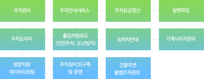 주차관리 주요업무 : 주차관리, 주차안내서비스, 주차요금정산, 발렛파킹, 주차도우미, 출입차량유도 (안전주차, 도난방지), 승하차안내, 기계식주차관리, 방문차량 데이터리포팅, 주차장POS구축 및 운영, 건물주변 불법주차관리